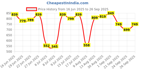 ajio.com bata Women Flip-Flops with Open Toes Ring bata Price History Graph from 16 Jun 2025 to 26 Sep 2025
