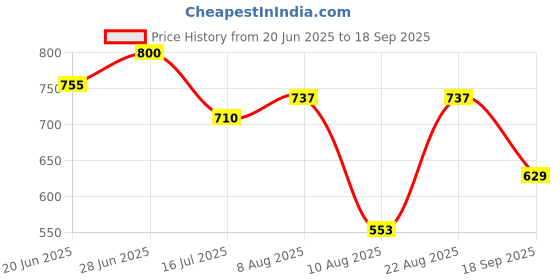 ajio.com bata Women Flip-Flops with Open Toes Ring bata Price History Graph from 20 Jun 2025 to 18 Sep 2025