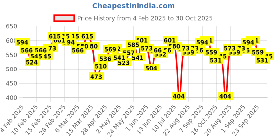 ajio.com bata Women Flip-Flops with PVC upper bata Price History Graph from 4 Feb 2025 to 30 Oct 2025