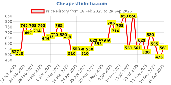 ajio.com bata Women Flip-Flops with Synthetic upper bata Price History Graph from 18 Feb 2025 to 29 Sep 2025