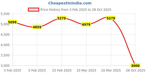 ajio.com bata Women Heeled Sandals bata Price History Graph from 3 Feb 2025 to 28 Oct 2025