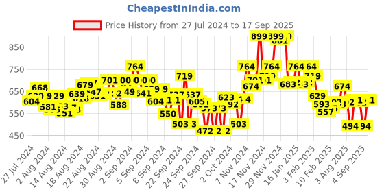 ajio.com bata Women Low-Top Walking Shoes bata Price History Graph from 27 Jul 2024 to 17 Sep 2025