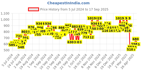ajio.com bata Women Moccasins with Bow Accent bata Price History Graph from 5 Jul 2024 to 17 Sep 2025