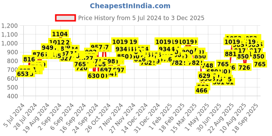 ajio.com bata Women Moccasins with Lasercuts bata Price History Graph from 5 Jul 2024 to 3 Dec 2025