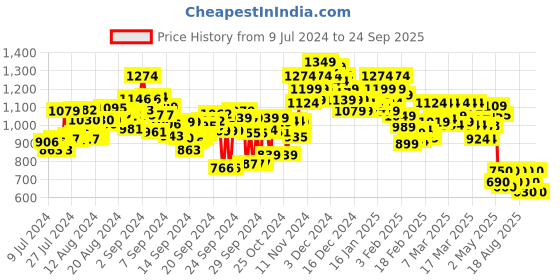 ajio.com bata Women Moccasins with Metal Accent bata Price History Graph from 9 Jul 2024 to 24 Sep 2025