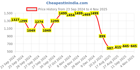 ajio.com bata Women Open-Toe Chunky-Heeled Sandals bata Price History Graph from 23 Sep 2024 to 2 Nov 2025