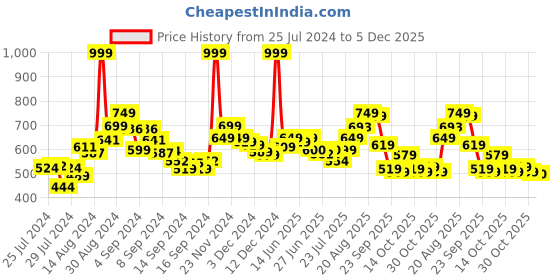 ajio.com bata Women Open-Toe Kitten Heeled Sandals bata Price History Graph from 25 Jul 2024 to 5 Dec 2025