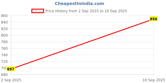ajio.com bata Women Open-Toe Regular Fit Platforms bata Price History Graph from 2 Sep 2025 to 10 Sep 2025