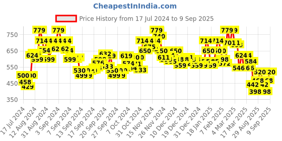 ajio.com bata Women Open-Toe Slingback Chunky Heeled Sandals bata Price History Graph from 17 Jul 2024 to 9 Sep 2025