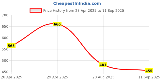 ajio.com bata Women Open-Toe Slingback Chunky Heeled Sandals bata Price History Graph from 28 Apr 2025 to 11 Sep 2025