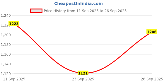 ajio.com bata Women Open-Toe Slingback Flat Sandals  bata Price History Graph from 11 Sep 2025 to 26 Sep 2025