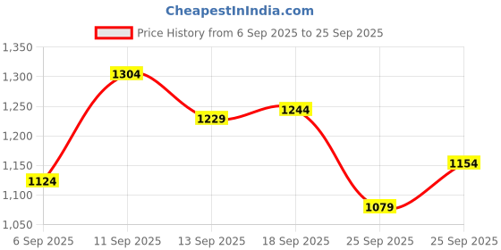 ajio.com bata Women Open-Toe Slingback Flat Sandals  bata Price History Graph from 6 Sep 2025 to 25 Sep 2025