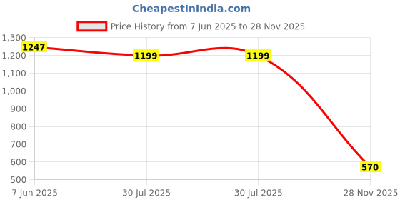 ajio.com bata Women Open-Toe Slip-On Heeled Sandals bata Price History Graph from 7 Jun 2025 to 28 Nov 2025