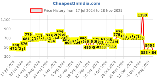 ajio.com bata Women Open-Toe Slip-On Platforms bata Price History Graph from 17 Jul 2024 to 28 Nov 2025