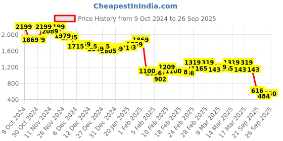 ajio.com bata Women Open-Toe Slip-On Platforms bata Price History Graph from 9 Oct 2024 to 26 Sep 2025