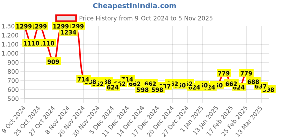 ajio.com bata Women Open-Toe Slip-On Platforms bata Price History Graph from 9 Oct 2024 to 5 Nov 2025