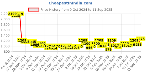 ajio.com bata Women Open-Toe Slip-On Platforms bata Price History Graph from 9 Oct 2024 to 11 Sep 2025