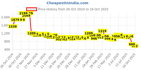 ajio.com bata Women Open-Toe Slip-On Platforms bata Price History Graph from 26 Oct 2024 to 16 Oct 2025