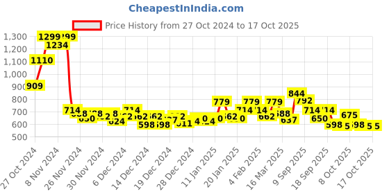 ajio.com bata Women Open-Toe Slip-On Platforms bata Price History Graph from 27 Oct 2024 to 16 Oct 2025