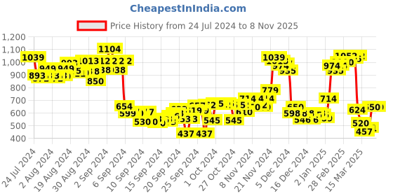 ajio.com bata Women Open-Toe Slip-On Sandals bata Price History Graph from 24 Jul 2024 to 7 Nov 2025