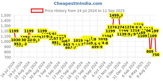 ajio.com bata Women Open-Toe Slip-On Sandals bata Price History Graph from 24 Jul 2024 to 11 Sep 2025