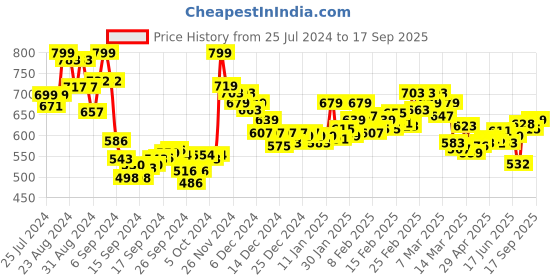 ajio.com bata Women Open-Toe Slip-On Sandals bata Price History Graph from 25 Jul 2024 to 17 Sep 2025