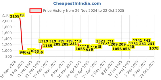 ajio.com bata Women Open-Toe Slip-On Sandals bata Price History Graph from 26 Nov 2024 to 22 Oct 2025
