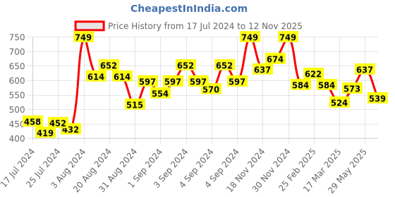 ajio.com bata Women Open-Toe Slip-On Wedges bata Price History Graph from 17 Jul 2024 to 12 Nov 2025