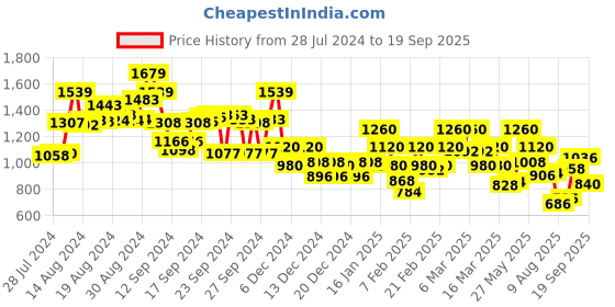 ajio.com bata Women Open-Toe Slip-On Wedges bata Price History Graph from 28 Jul 2024 to 19 Sep 2025