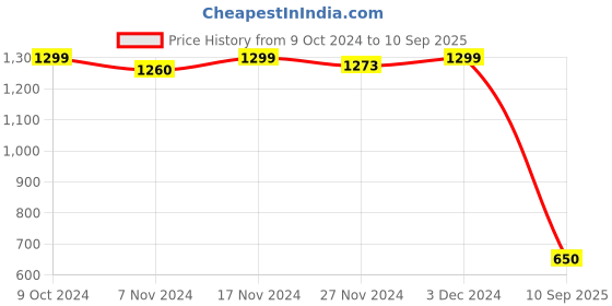 ajio.com bata Women Open-Toe Slip-On Wedges bata Price History Graph from 9 Oct 2024 to 10 Sep 2025