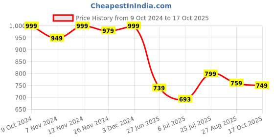 ajio.com bata Women Open-Toe Slip-On Wedges bata Price History Graph from 9 Oct 2024 to 17 Oct 2025