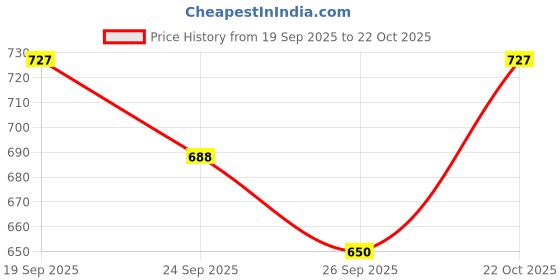 ajio.com bata Women Open-Toe Thong Slippers bata Price History Graph from 19 Sep 2025 to 22 Oct 2025