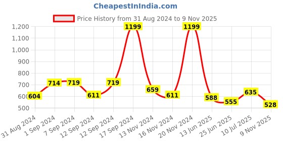 ajio.com bata Women Open-Toe Thong-Strap Kitten-Heeled Sandals bata Price History Graph from 31 Aug 2024 to 9 Nov 2025