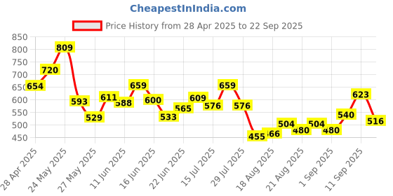 ajio.com bata Women Open-Toe Thong-Strap Kitten-Heeled Sandals bata Price History Graph from 28 Apr 2025 to 22 Sep 2025