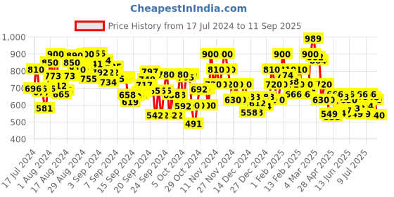 ajio.com bata Women Open-Toe Thong-Strap Wedges bata Price History Graph from 17 Jul 2024 to 11 Sep 2025