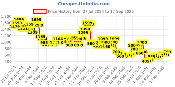 ajio.com bata Women Open-Toe Wedges with Buckle Closure bata Price History Graph from 27 Jul 2024 to 17 Sep 2025