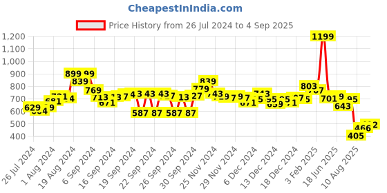 ajio.com bata Women Open-Toe Wedges with Buckle Closure bata Price History Graph from 26 Jul 2024 to 4 Sep 2025