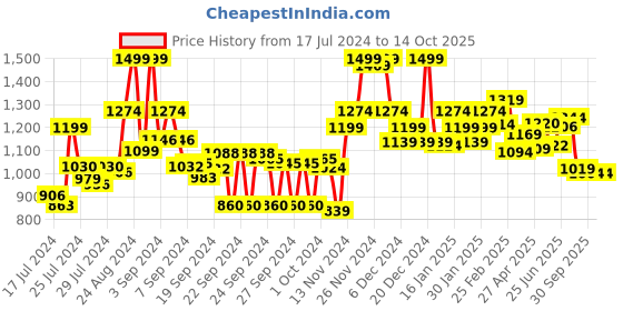 ajio.com bata Women Open-Toe Wedges with Slingback bata Price History Graph from 17 Jul 2024 to 13 Oct 2025
