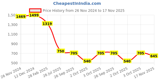 ajio.com bata Women Patterned Slides bata Price History Graph from 26 Nov 2024 to 17 Nov 2025