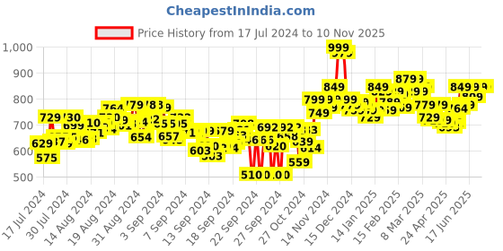 ajio.com bata Women Printed Slip-On Flat Sandals bata Price History Graph from 17 Jul 2024 to 9 Nov 2025
