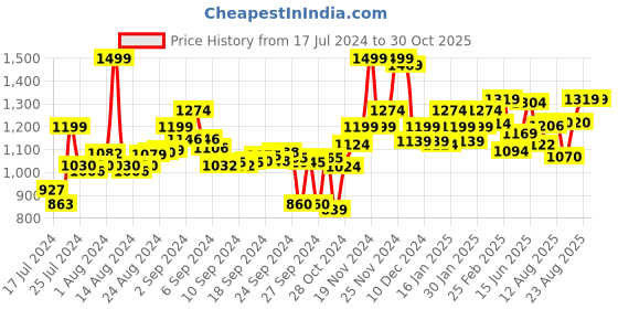 ajio.com bata Women Regular Fit Chunky Heeled Sandals bata Price History Graph from 17 Jul 2024 to 30 Oct 2025