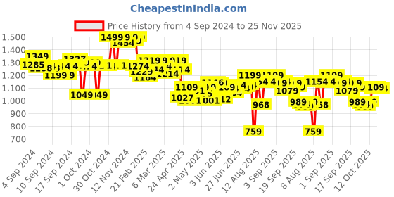 ajio.com bata Women Regular Fit Slides bata Price History Graph from 4 Sep 2024 to 25 Nov 2025