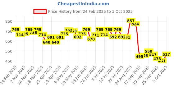 ajio.com bata Women Regular Fit Slides bata Price History Graph from 24 Feb 2025 to 3 Oct 2025