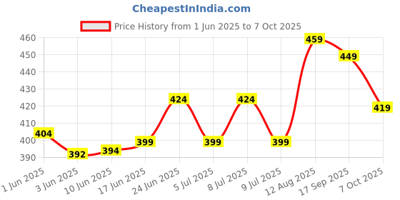 ajio.com bata Women Regular Fit Slides bata Price History Graph from 1 Jun 2025 to 7 Oct 2025
