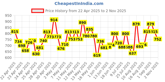 ajio.com bata Women Regular Fit Slides bata Price History Graph from 22 Apr 2025 to 2 Nov 2025