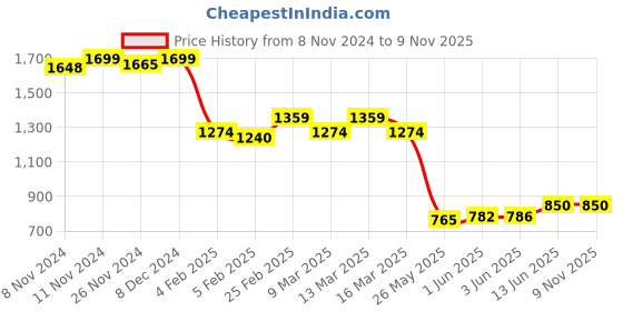 ajio.com bata Women Regular Fit slip-On Ballerinas bata Price History Graph from 8 Nov 2024 to 9 Nov 2025