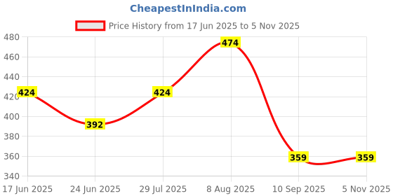 ajio.com bata Women Regular Fit Slip-On Sandals bata Price History Graph from 17 Jun 2025 to 4 Nov 2025