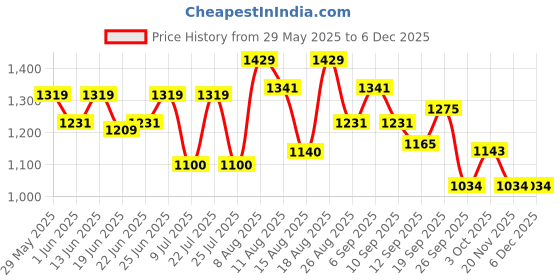 ajio.com bata Women Regular Fit Slip-On Sandals bata Price History Graph from 29 May 2025 to 5 Dec 2025