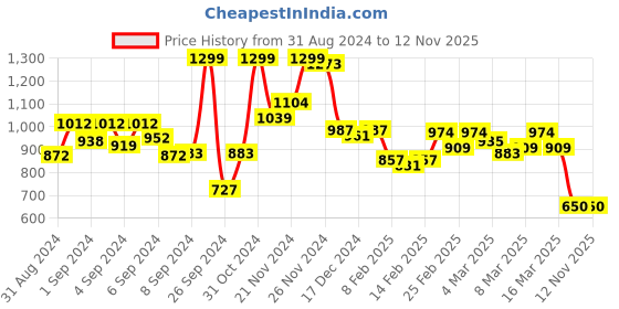 ajio.com bata Women Regular Fit Slip-On Sandals with Buckle Closure bata Price History Graph from 31 Aug 2024 to 11 Nov 2025