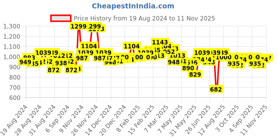 ajio.com bata Women Regular Fit Slip-On Sandals with Flat Heels bata Price History Graph from 19 Aug 2024 to 11 Nov 2025